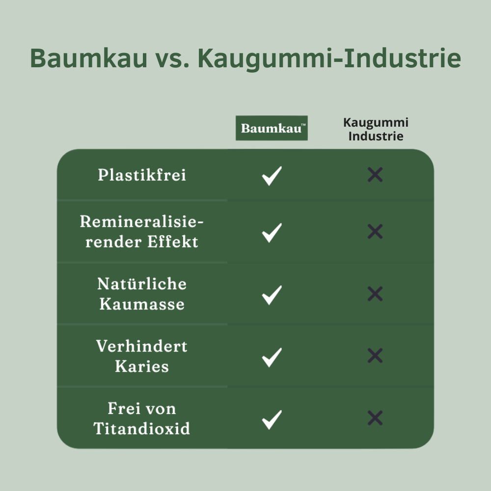 Baumkau™ - Remineralisierender Kaugummi